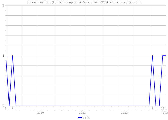 Susan Lunnon (United Kingdom) Page visits 2024 