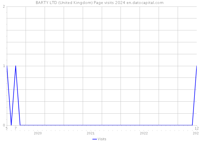 BARTY LTD (United Kingdom) Page visits 2024 