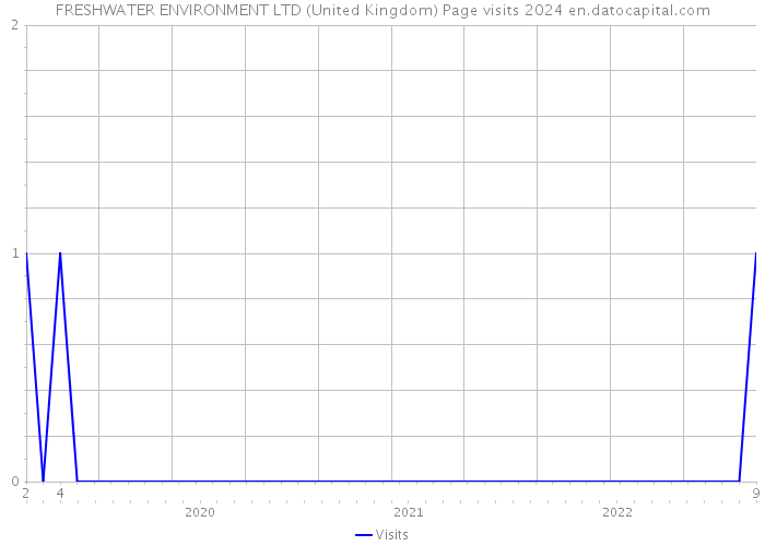 FRESHWATER ENVIRONMENT LTD (United Kingdom) Page visits 2024 