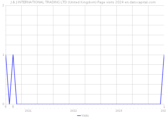 J & J INTERNATIONAL TRADING LTD (United Kingdom) Page visits 2024 