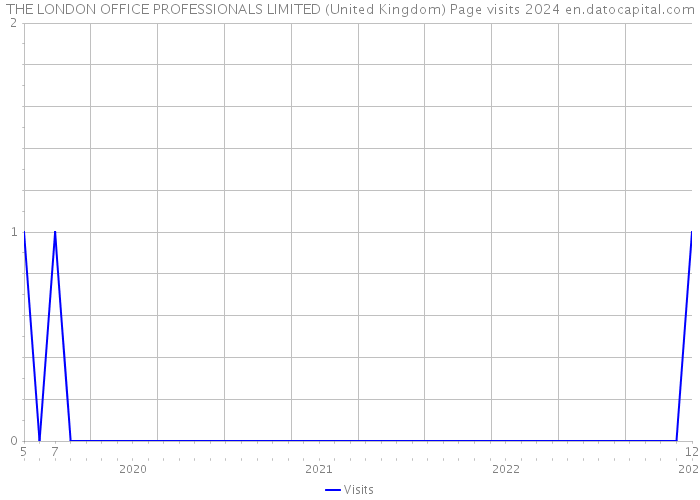 THE LONDON OFFICE PROFESSIONALS LIMITED (United Kingdom) Page visits 2024 