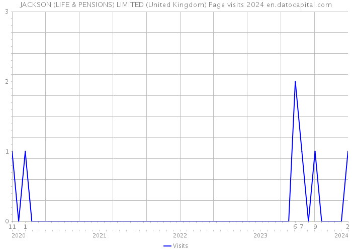JACKSON (LIFE & PENSIONS) LIMITED (United Kingdom) Page visits 2024 