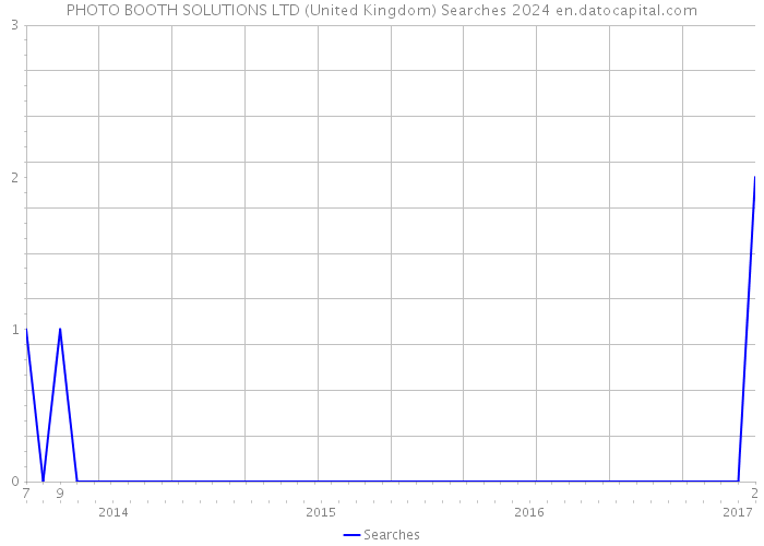PHOTO BOOTH SOLUTIONS LTD (United Kingdom) Searches 2024 