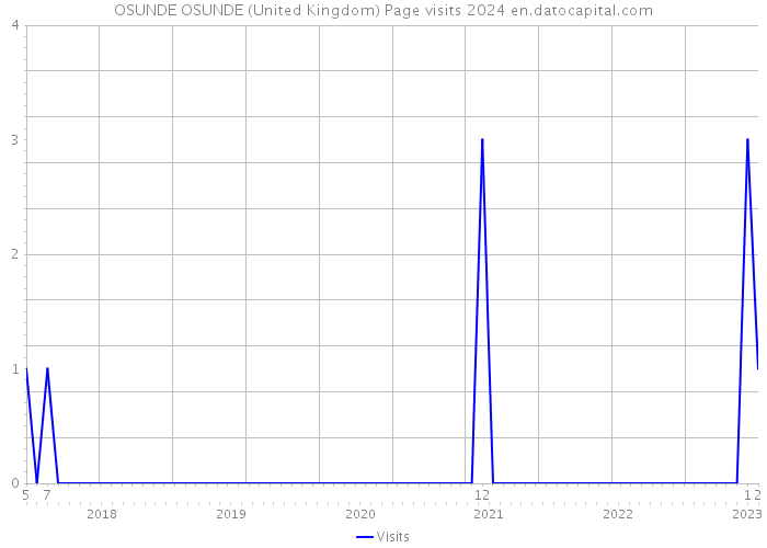 OSUNDE OSUNDE (United Kingdom) Page visits 2024 
