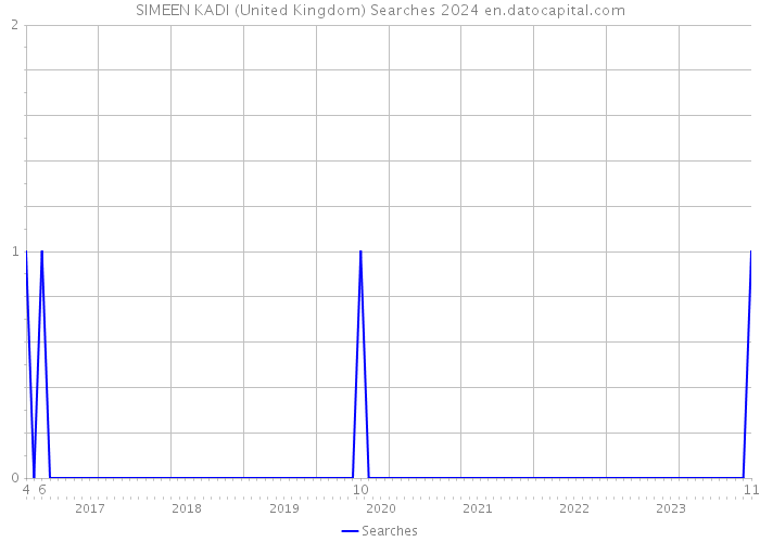 SIMEEN KADI (United Kingdom) Searches 2024 