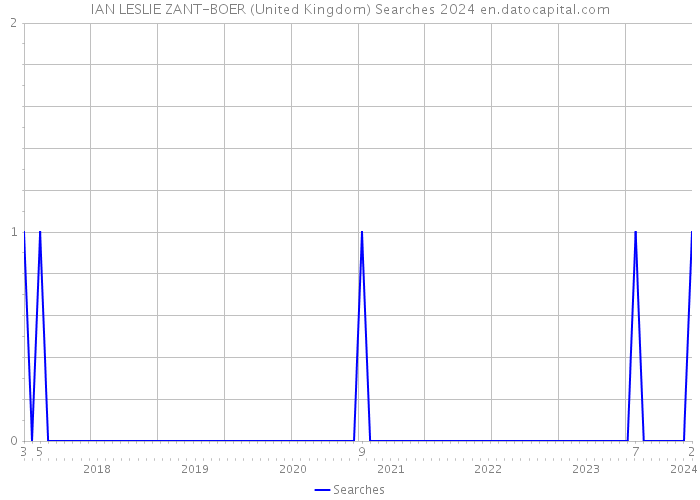 IAN LESLIE ZANT-BOER (United Kingdom) Searches 2024 