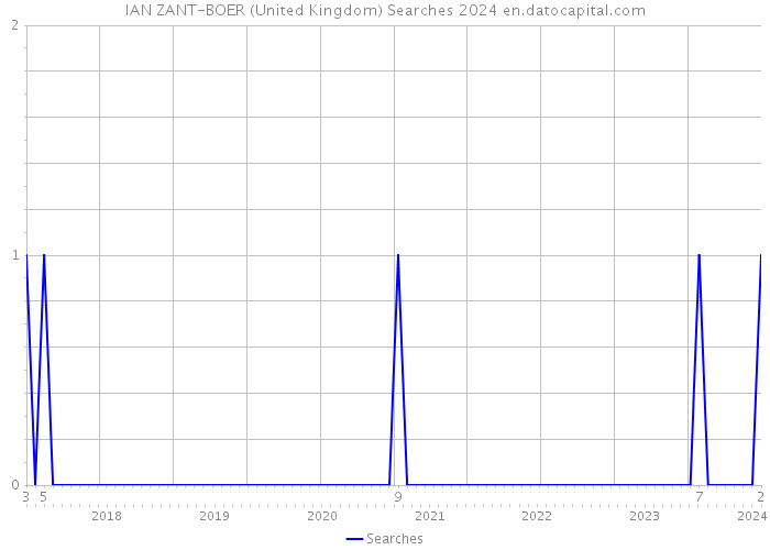 IAN ZANT-BOER (United Kingdom) Searches 2024 