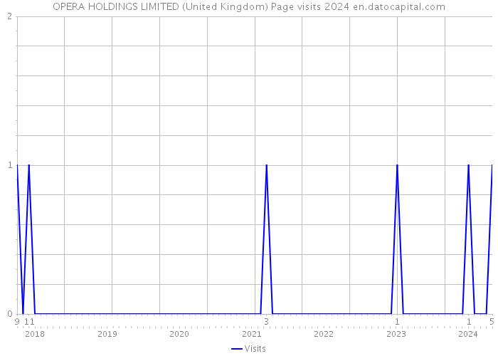 OPERA HOLDINGS LIMITED (United Kingdom) Page visits 2024 