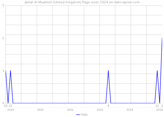 Jamal Al Muallem (United Kingdom) Page visits 2024 