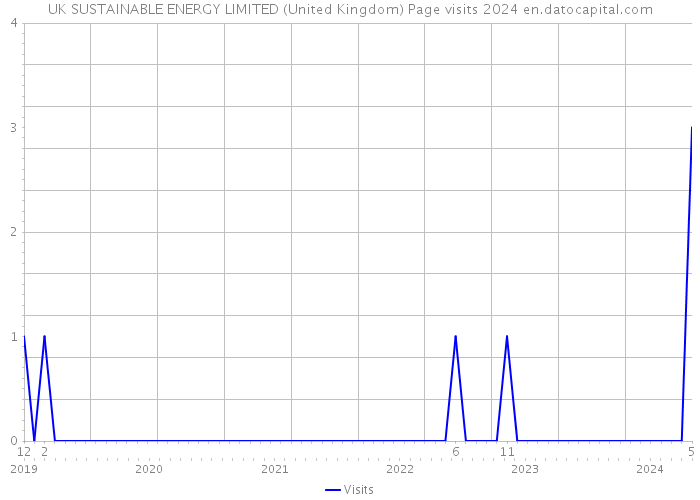 UK SUSTAINABLE ENERGY LIMITED (United Kingdom) Page visits 2024 