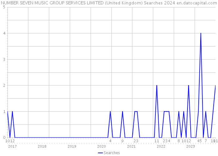 NUMBER SEVEN MUSIC GROUP SERVICES LIMITED (United Kingdom) Searches 2024 