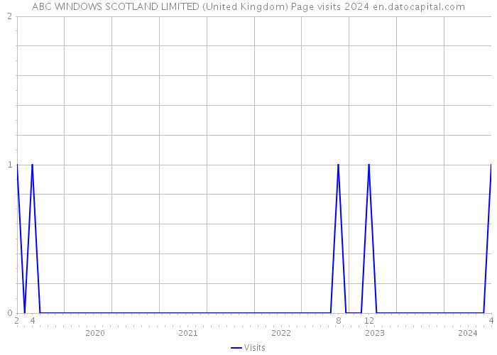ABC WINDOWS SCOTLAND LIMITED (United Kingdom) Page visits 2024 