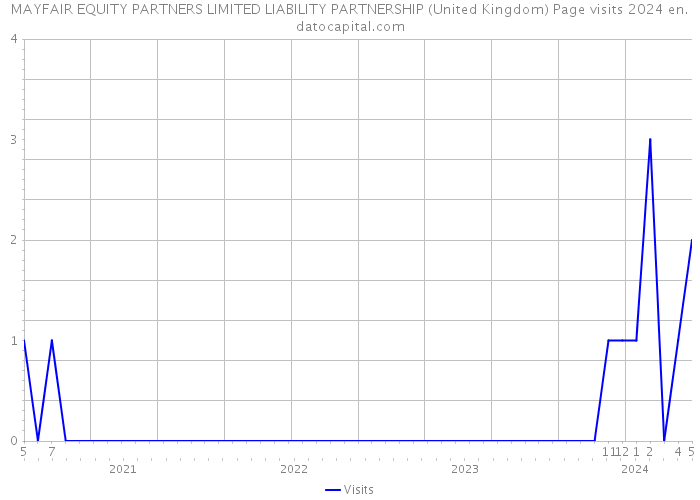 MAYFAIR EQUITY PARTNERS LIMITED LIABILITY PARTNERSHIP (United Kingdom) Page visits 2024 