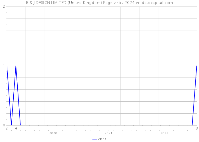 B & J DESIGN LIMITED (United Kingdom) Page visits 2024 
