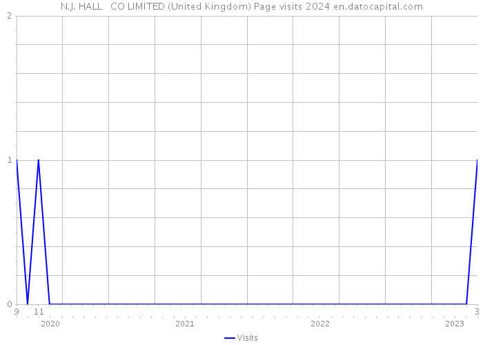N.J. HALL + CO LIMITED (United Kingdom) Page visits 2024 