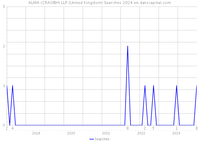 ALMA (CRAOBH) LLP (United Kingdom) Searches 2024 