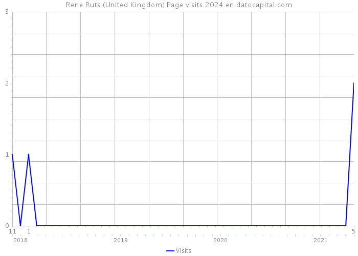 Rene Ruts (United Kingdom) Page visits 2024 