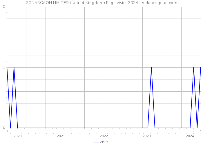 SONARGAON LIMITED (United Kingdom) Page visits 2024 