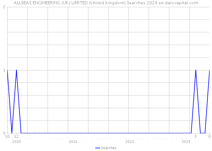 ALLSEAS ENGINEERING (UK) LIMITED (United Kingdom) Searches 2024 