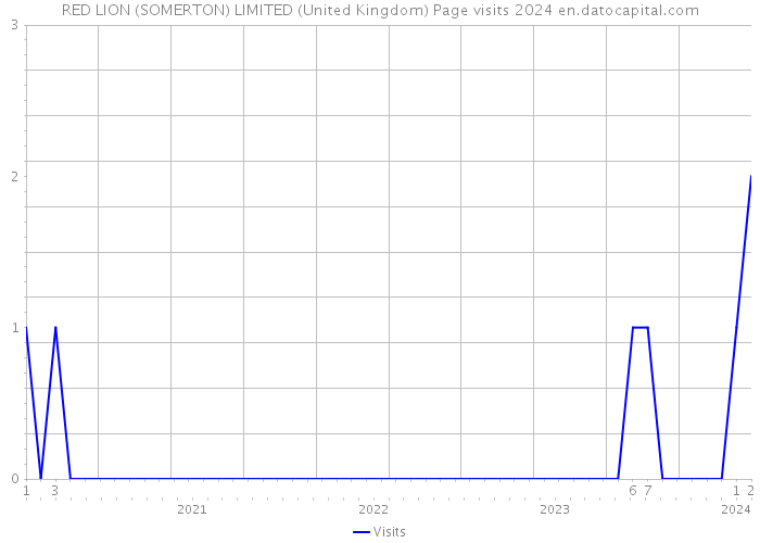 RED LION (SOMERTON) LIMITED (United Kingdom) Page visits 2024 