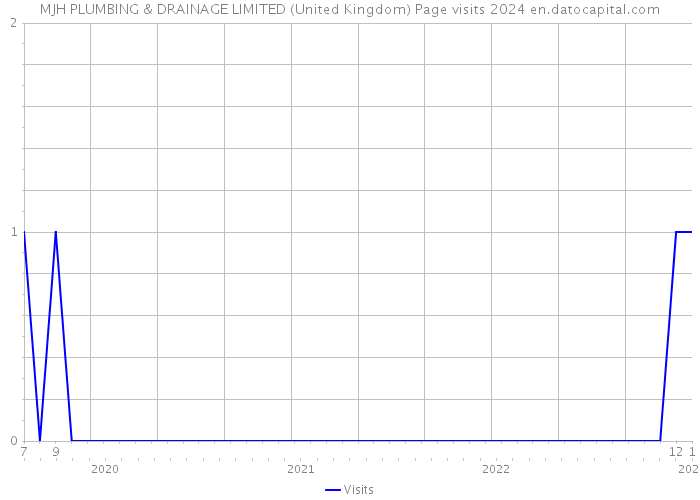 MJH PLUMBING & DRAINAGE LIMITED (United Kingdom) Page visits 2024 