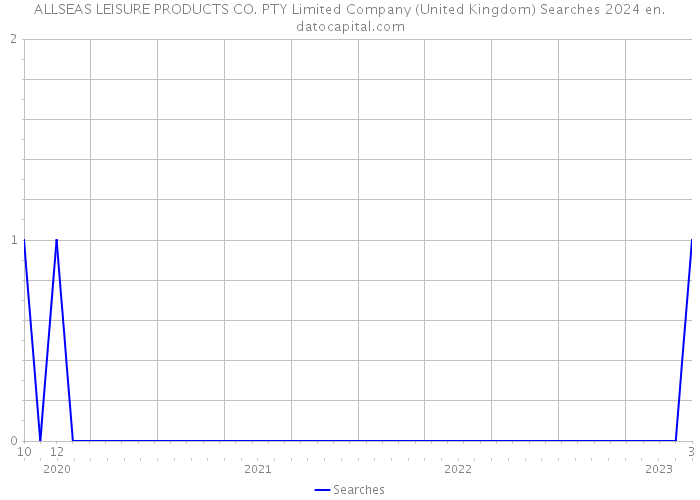 ALLSEAS LEISURE PRODUCTS CO. PTY Limited Company (United Kingdom) Searches 2024 