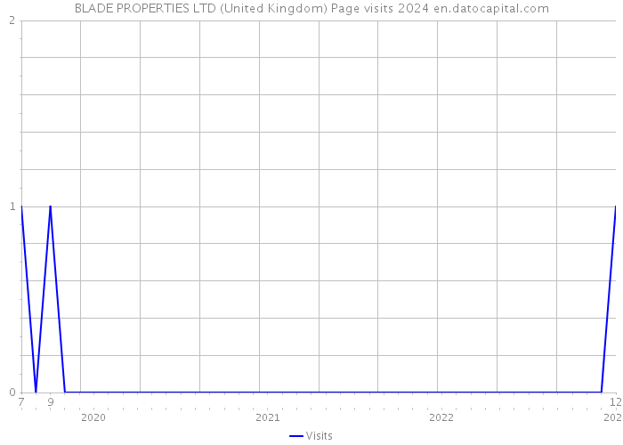 BLADE PROPERTIES LTD (United Kingdom) Page visits 2024 