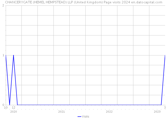 CHANCERYGATE (HEMEL HEMPSTEAD) LLP (United Kingdom) Page visits 2024 