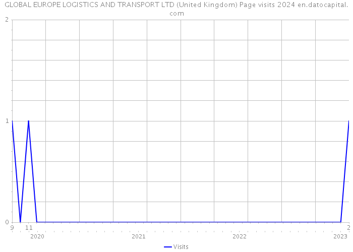 GLOBAL EUROPE LOGISTICS AND TRANSPORT LTD (United Kingdom) Page visits 2024 