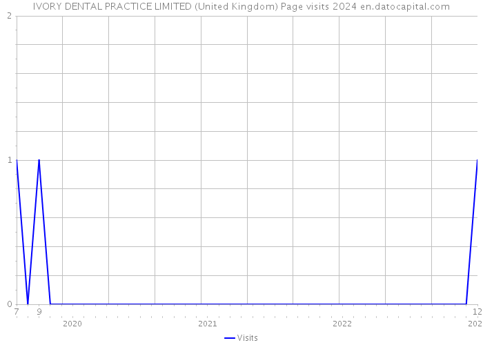 IVORY DENTAL PRACTICE LIMITED (United Kingdom) Page visits 2024 