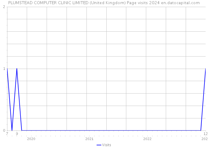 PLUMSTEAD COMPUTER CLINIC LIMITED (United Kingdom) Page visits 2024 