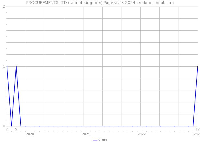 PROCUREMENTS LTD (United Kingdom) Page visits 2024 