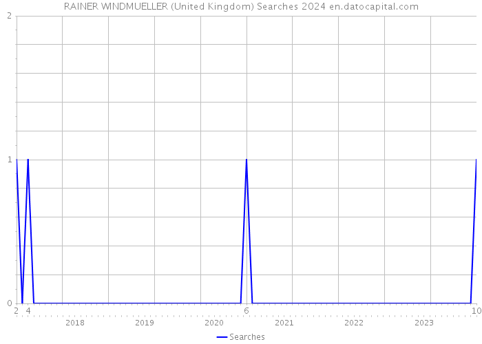 RAINER WINDMUELLER (United Kingdom) Searches 2024 
