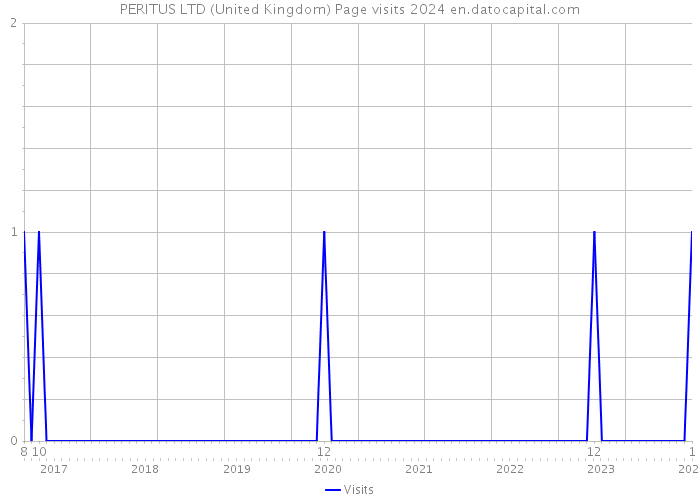 PERITUS LTD (United Kingdom) Page visits 2024 