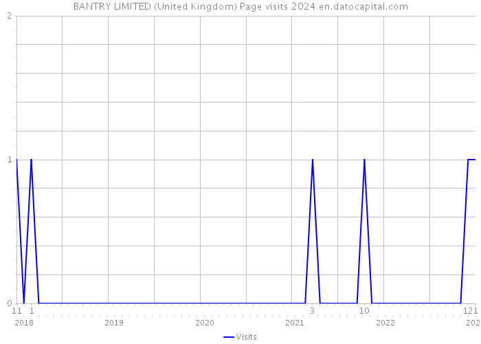 BANTRY LIMITED (United Kingdom) Page visits 2024 