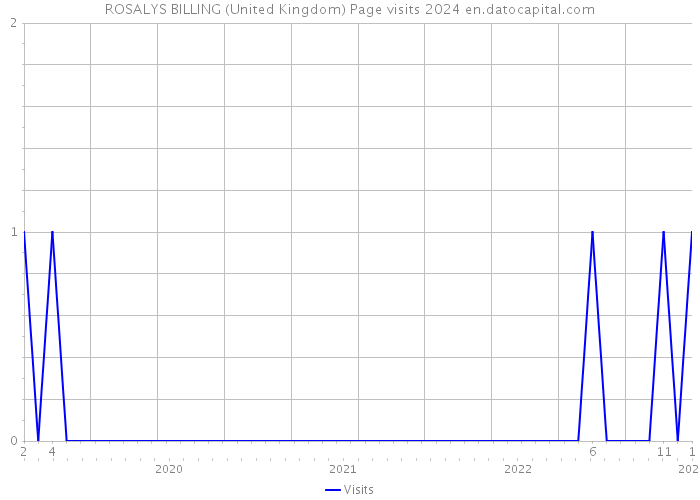 ROSALYS BILLING (United Kingdom) Page visits 2024 
