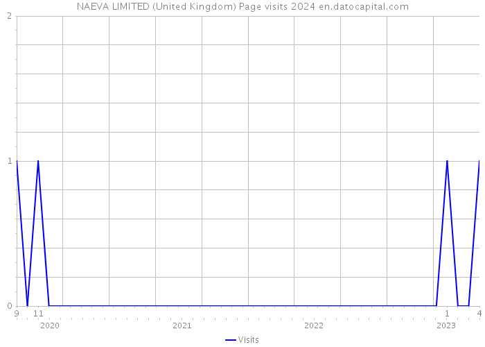 NAEVA LIMITED (United Kingdom) Page visits 2024 