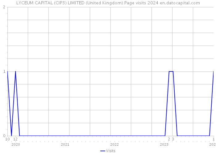 LYCEUM CAPITAL (CIP3) LIMITED (United Kingdom) Page visits 2024 