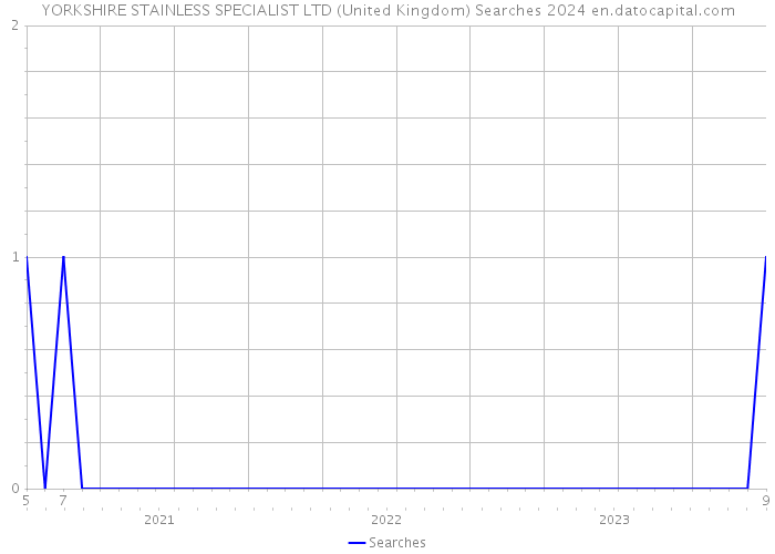 YORKSHIRE STAINLESS SPECIALIST LTD (United Kingdom) Searches 2024 