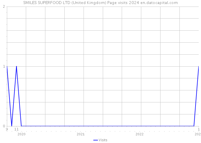 SMILES SUPERFOOD LTD (United Kingdom) Page visits 2024 