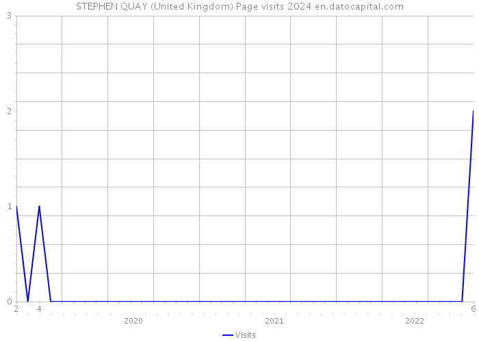 STEPHEN QUAY (United Kingdom) Page visits 2024 