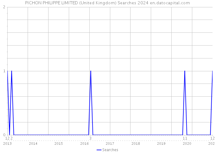 PICHON PHILIPPE LIMITED (United Kingdom) Searches 2024 