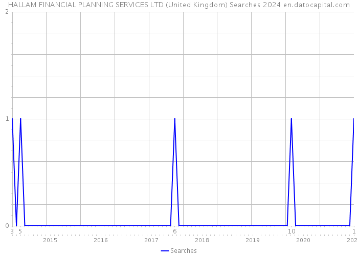 HALLAM FINANCIAL PLANNING SERVICES LTD (United Kingdom) Searches 2024 