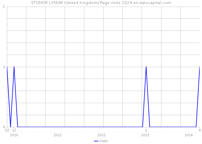 STONOR LYNUM (United Kingdom) Page visits 2024 