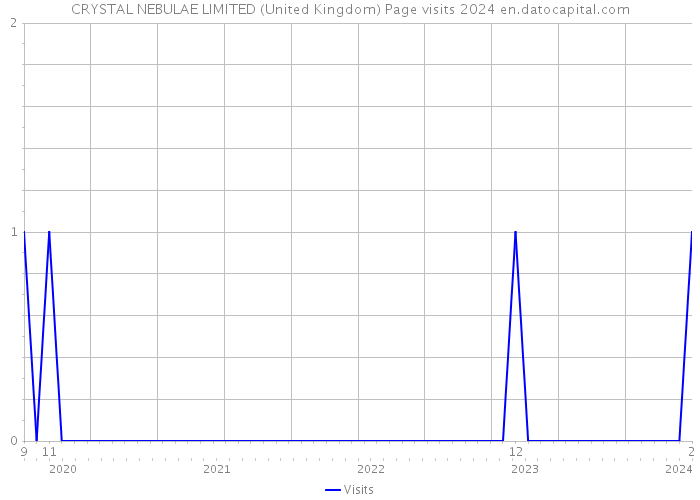 CRYSTAL NEBULAE LIMITED (United Kingdom) Page visits 2024 