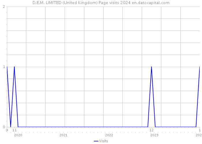 D.E.M. LIMITED (United Kingdom) Page visits 2024 