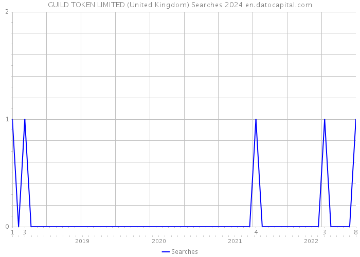 GUILD TOKEN LIMITED (United Kingdom) Searches 2024 