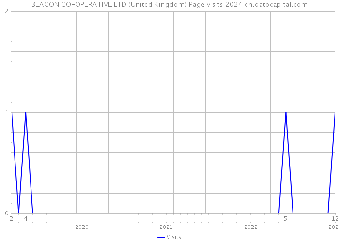 BEACON CO-OPERATIVE LTD (United Kingdom) Page visits 2024 