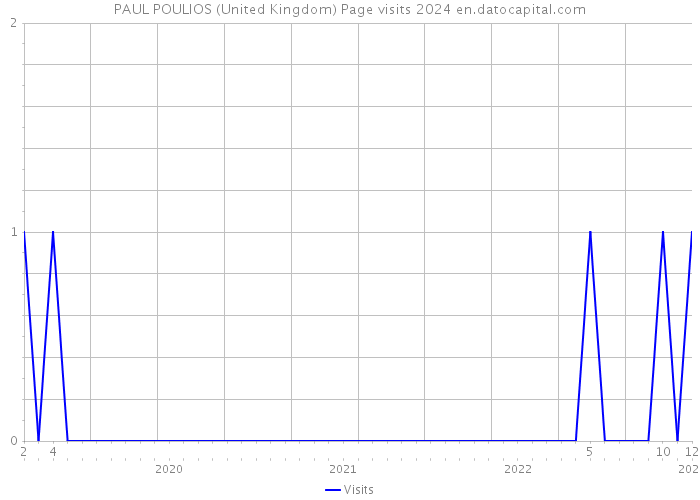 PAUL POULIOS (United Kingdom) Page visits 2024 