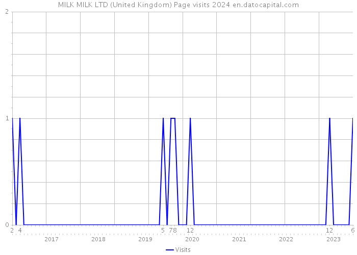 MILK MILK LTD (United Kingdom) Page visits 2024 